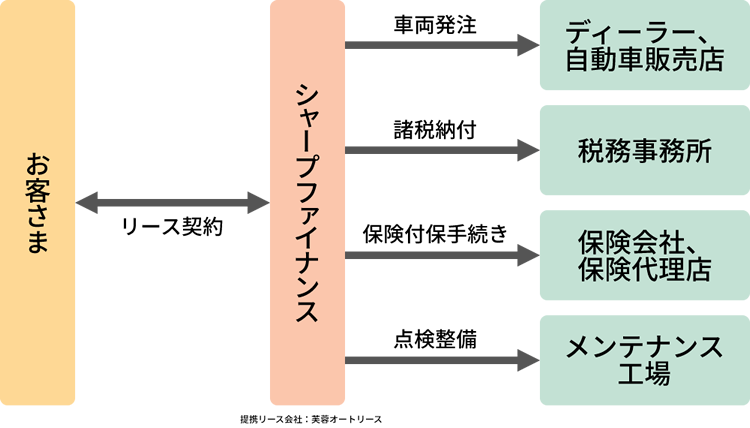 カーリースの仕組み