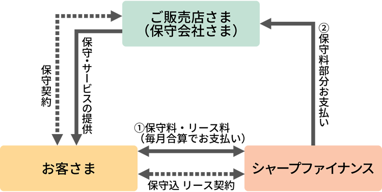 保守込リースの仕組みの図