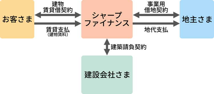 建物リースの仕組み