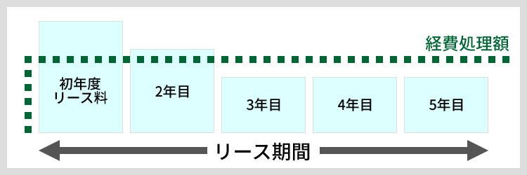 逓減型の例