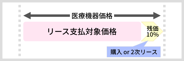 残価付リースの仕組みの図