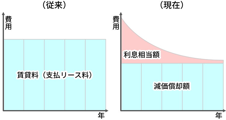 費用のイメージの図