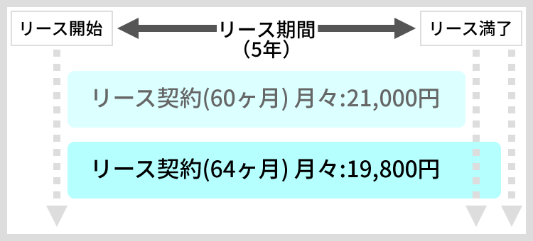 端数リースの活用例2