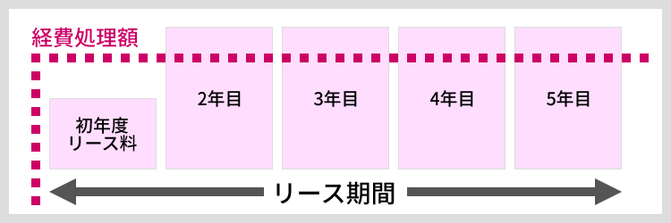 逓増型の例