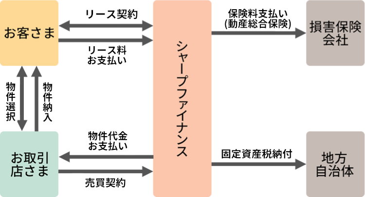 リースの仕組み