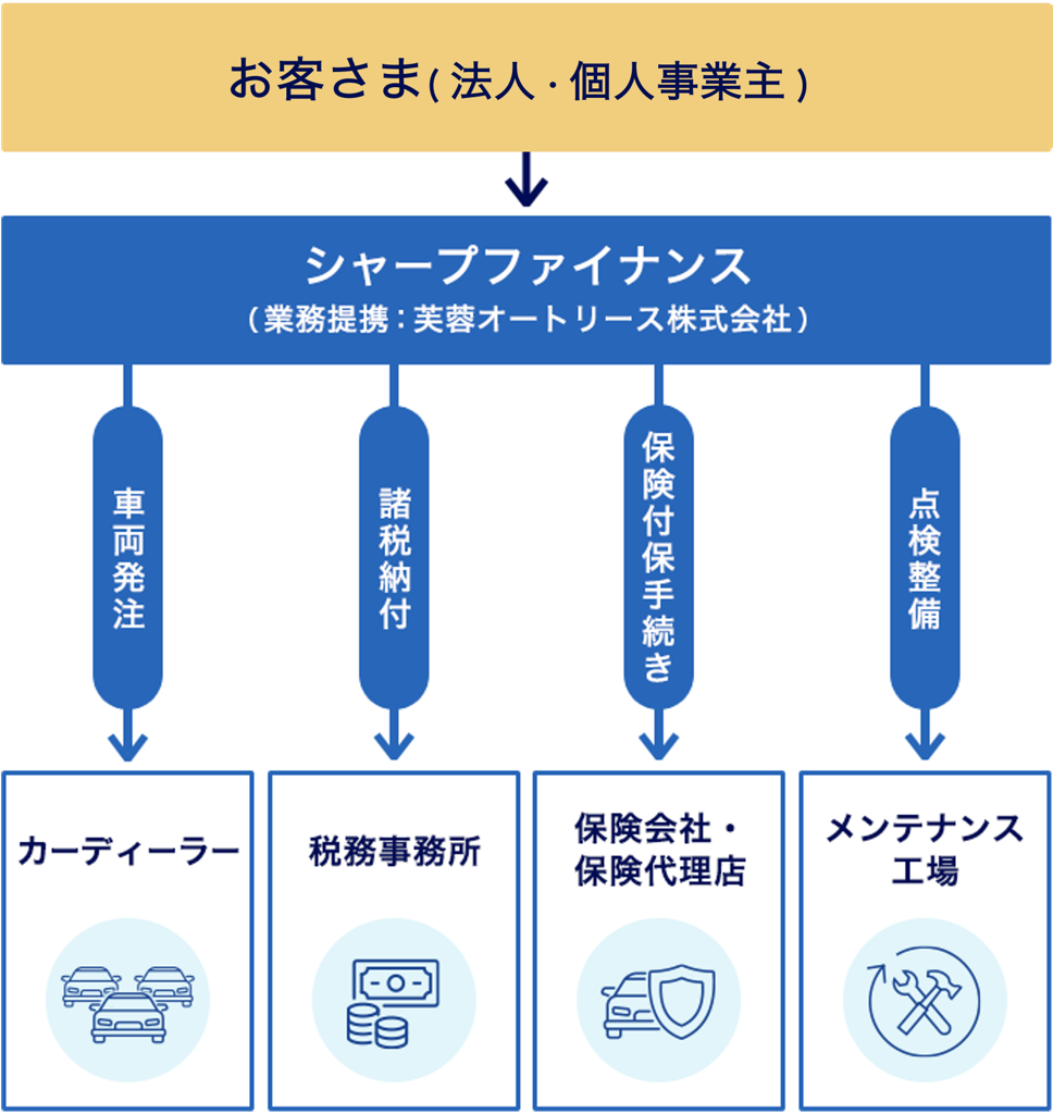 お客さま（法人・個人事業主）シャープファイナンス（業務提携：芙蓉オートリース株式会社）車両発注　諸税納付　保険付保手続き　点検整備　カーディーラー　税務事務所　保険会社・保険代理店　メンテナンス工場