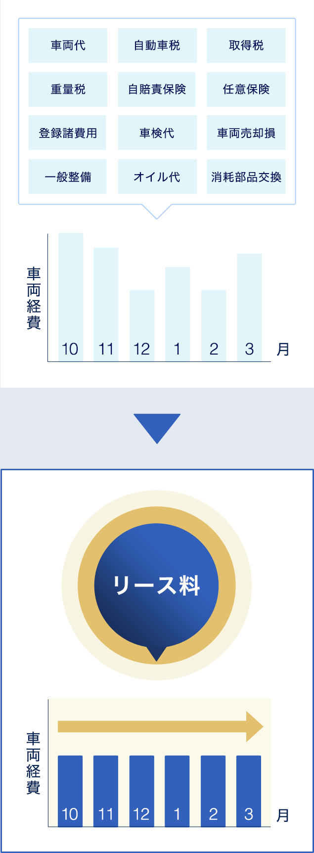 車両代　自動車税　取得税　重量税　自賠責保険　任意保険　登録諸費用　車検代　車両売却損　一般整備　オイル代　消耗部品交換　車両経費　リース料　車両経費