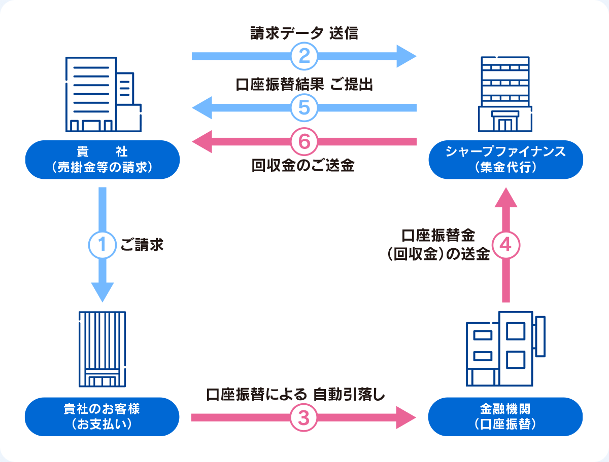 「貴社（売掛金等の請求）」→（1. ご請求）「貴社のお客様（お支払い）」→（2. 請求データ 送信）「シャープファイナンス（集金代行）」→（3. 口座振替による自動引落し）「金融機関（口座振替）」→（4. 口座振替金（回収金）の送金）「シャープファイナンス（集金代行）」→（5. 口座振替結果 ご提出）「貴社（売掛金等の請求）」→（6. 回収金のご送金）「貴社（売掛金等の請求）」