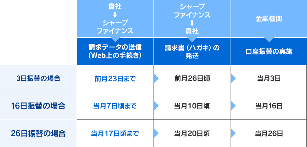 貴社 → シャープファイナンス（請求データの送信（Web上の手続き）） → シャープファイナンス → 貴社（請求書（ハガキ）の発送） → 金融機関（口座振替の実施）。3日振替の場合は前月23日までにデータ送信、前月26日頃に請求書発送、当月3日に口座振替。16日振替の場合は当月7日頃までにデータ送信、当月10日頃に請求書発送、当月16日に口座振替。26日振替の場合は当月17日頃までにデータ送信、当月20日頃に請求書発送、当月26日に口座振替。