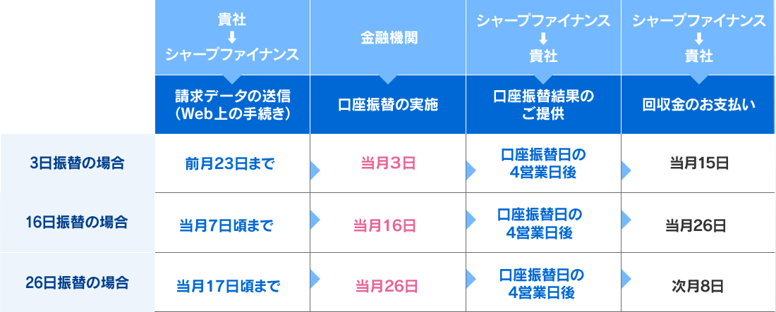 貴社 → シャープファイナンス（請求データの送信（Web上の手続き）） → 金融機関（口座振替の実施） → シャープファイナンス → 貴社（口座振替結果のご提供） → シャープファイナンス → 貴社（回収金のお支払い）。3日振替の場合は前月23日までに手続き、当月3日に口座振替、口座振替日の4営業日後に結果提供、当月15日にお支払い。16日振替の場合は当月7日頃までに手続き、当月16日に口座振替、口座振替日の4営業日後に結果提供、当月26日にお支払い。26日振替の場合は当月17日頃までに手続き、当月26日に口座振替、口座振替日の4営業日後に結果提供、翌月8日にお支払い。