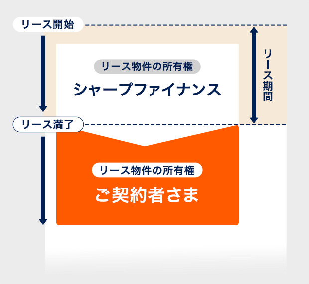 リース開始　リース満了　リース物件の所有権　シャープファイナンス　リース物件の所有権　ご契約者さま　リース期間