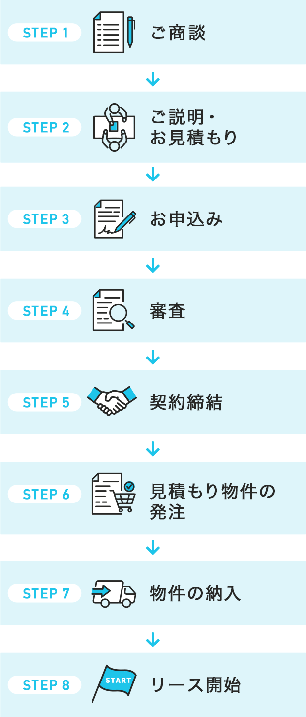 step 1ご商談　step 2ご説明・お見積もり　step 3お申込み　step 4審査　step 5契約締結　step 6見積もり物件の発注　step 7物件の納入　step 8リース開始