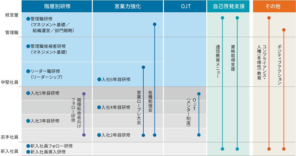 当社の人材育成体系