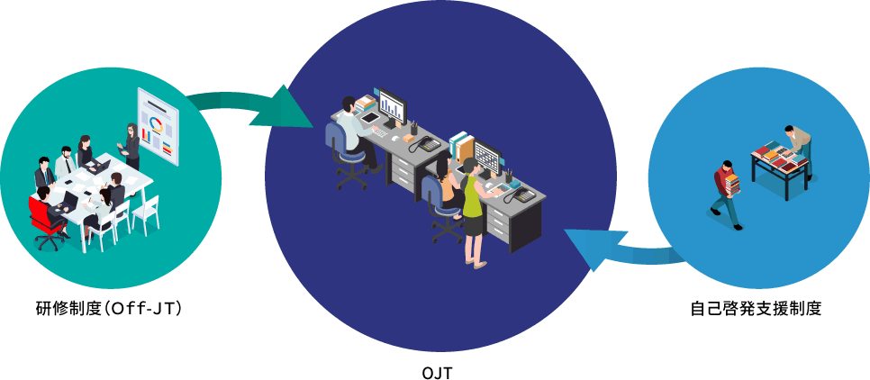 研修制度（Off-JT）　OJT　自己啓発支援制度