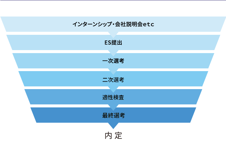 インターンシップ・会社説明会etc ES提出 一次選考 適性検査 二次選考 最終選考 内定