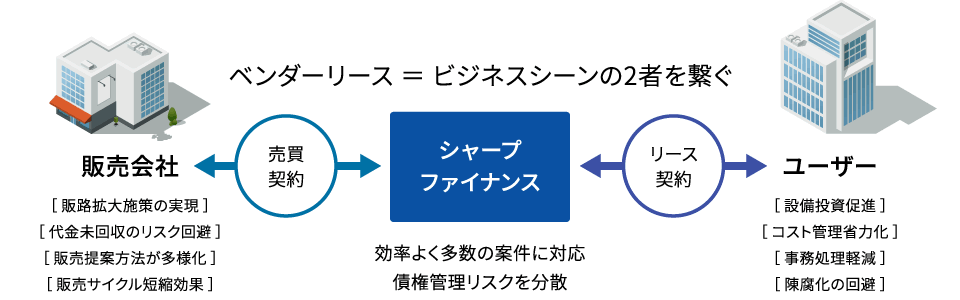 ベンダーリース = ビジネスシーンの2者を繋ぐ
